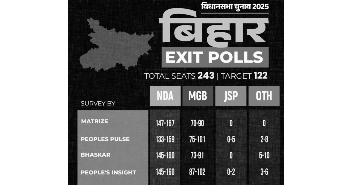 एग्जिट पोल्स ने स्पष्ट रूप से बिहार में NDA के लिए एक बड़ी जीत का संकेत